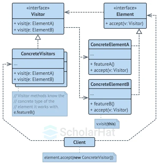 Structure of Visitor Design Pattern